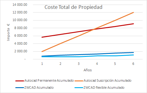 comparacion coste zwcad vs autocad